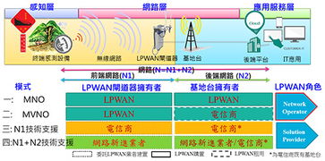 LPWAN布局漸成形，物聯(lián)網(wǎng)商用服務(wù)成長可期